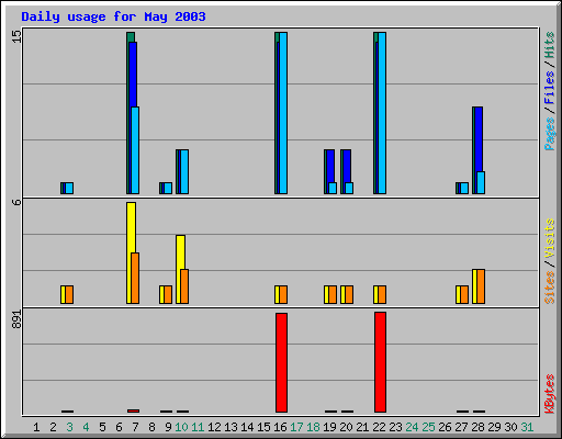Daily usage for May 2003
