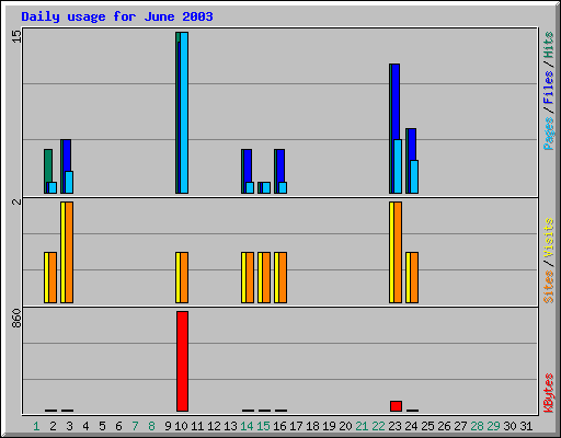 Daily usage for June 2003