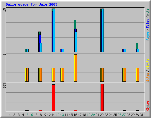 Daily usage for July 2003