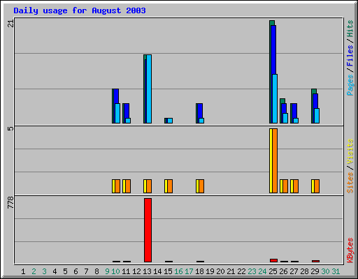 Daily usage for August 2003