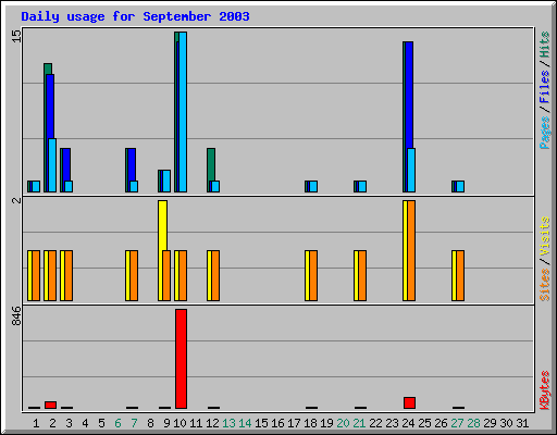 Daily usage for September 2003