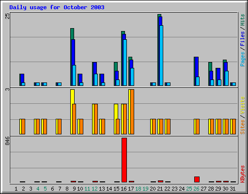 Daily usage for October 2003