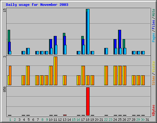 Daily usage for November 2003