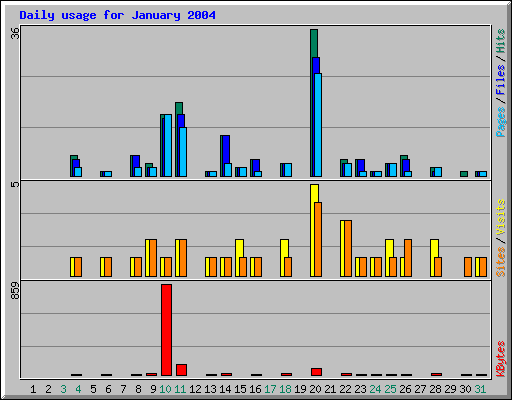Daily usage for January 2004