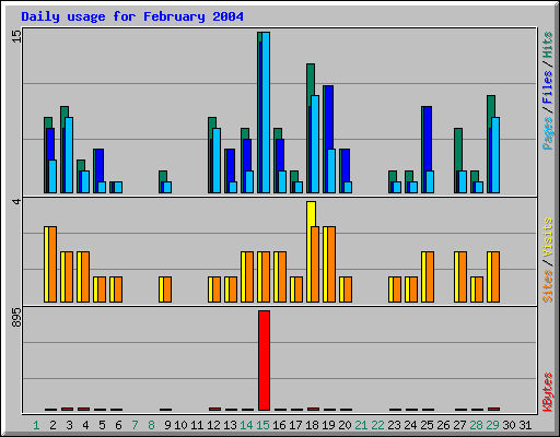 Daily usage for February 2004