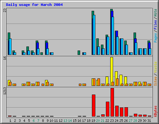 Daily usage for March 2004