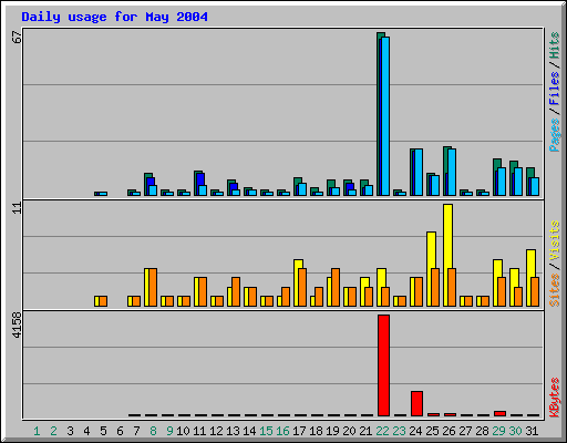 Daily usage for May 2004