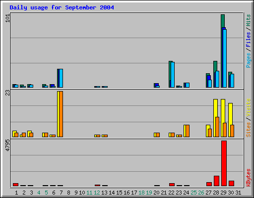 Daily usage for September 2004