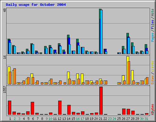 Daily usage for October 2004