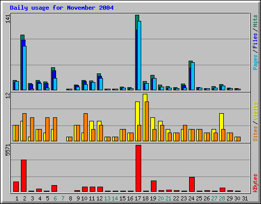 Daily usage for November 2004
