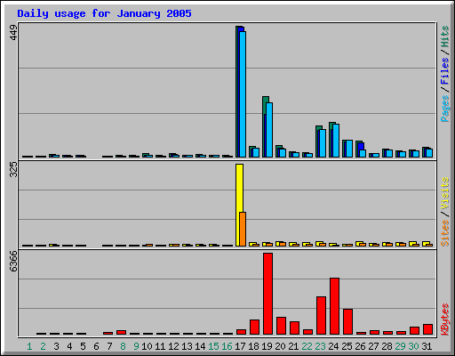 Daily usage for January 2005