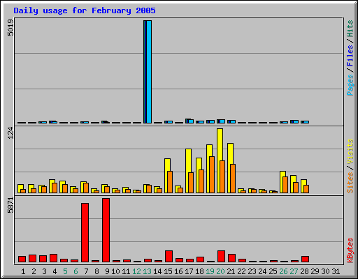 Daily usage for February 2005