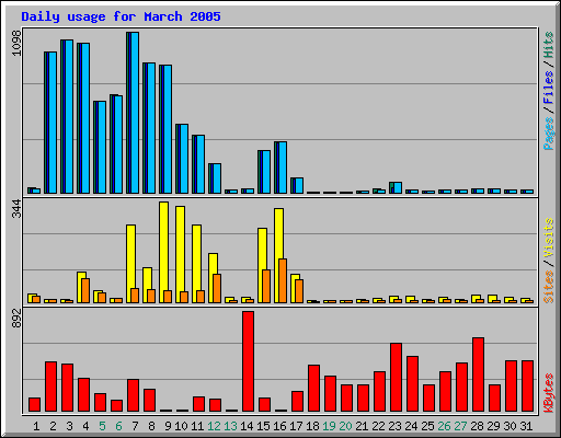 Daily usage for March 2005