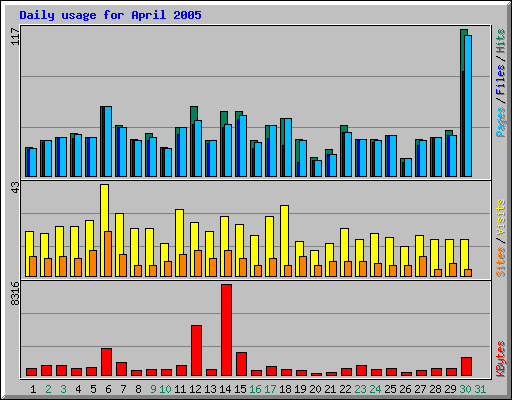 Daily usage for April 2005