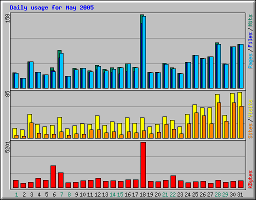 Daily usage for May 2005