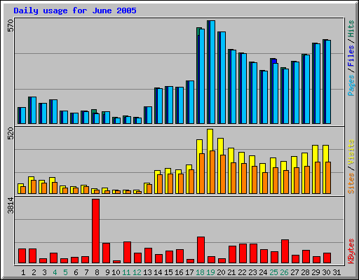 Daily usage for June 2005
