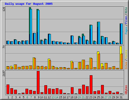 Daily usage for August 2005