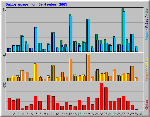 Daily usage for September 2005