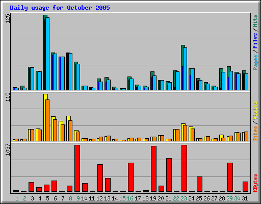 Daily usage for October 2005