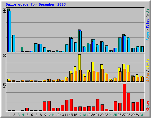 Daily usage for December 2005