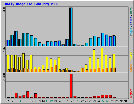 Daily usage for February 2006