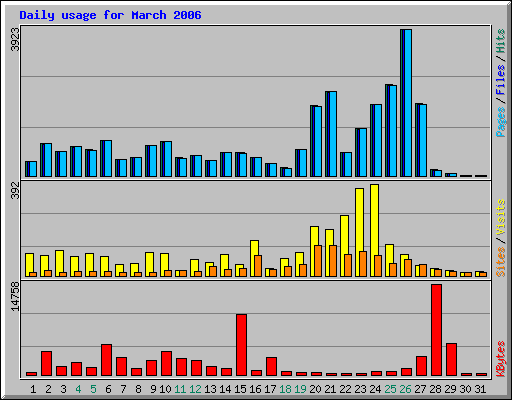 Daily usage for March 2006