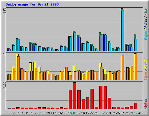 Daily usage for April 2006