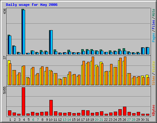 Daily usage for May 2006