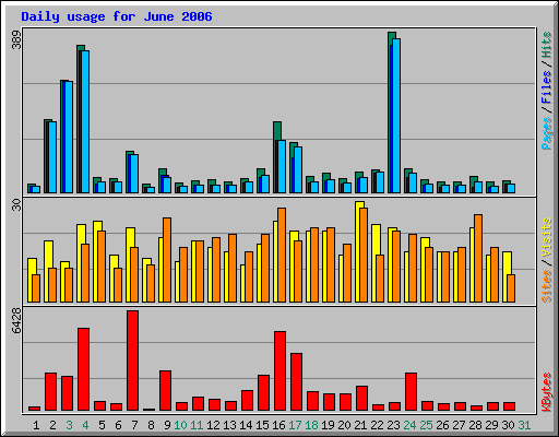 Daily usage for June 2006