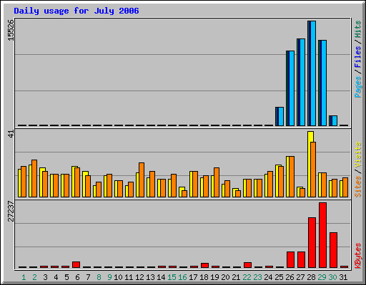 Daily usage for July 2006