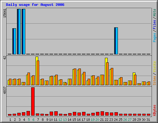 Daily usage for August 2006