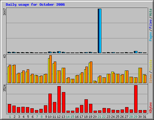 Daily usage for October 2006