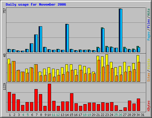Daily usage for November 2006