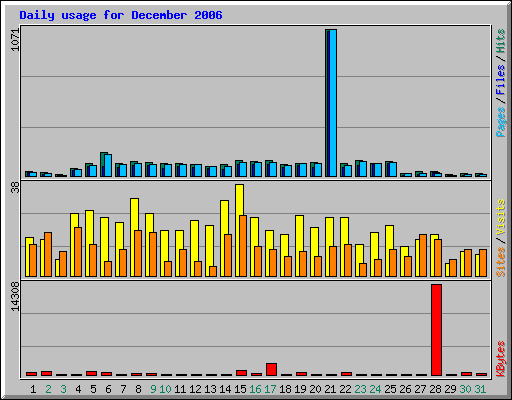 Daily usage for December 2006