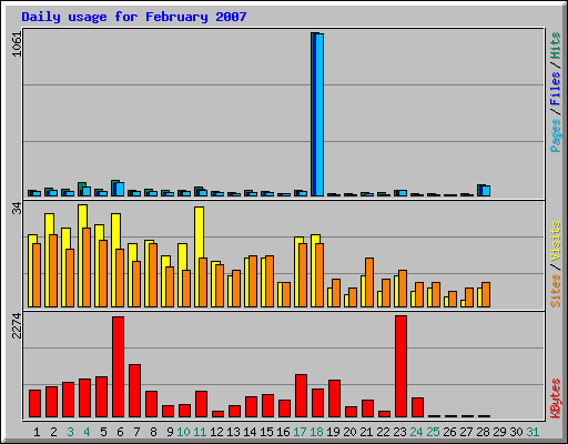 Daily usage for February 2007