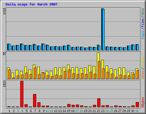Daily usage for March 2007