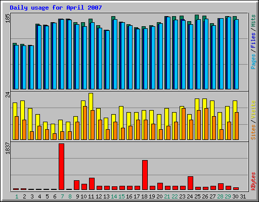 Daily usage for April 2007
