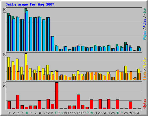 Daily usage for May 2007