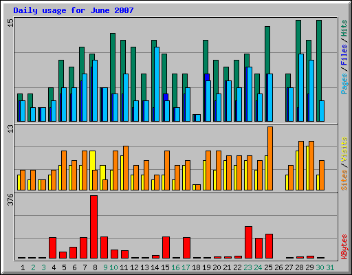 Daily usage for June 2007