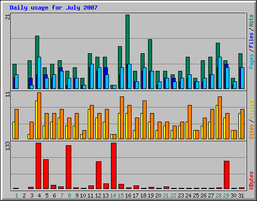 Daily usage for July 2007
