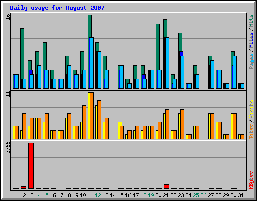 Daily usage for August 2007