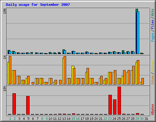 Daily usage for September 2007