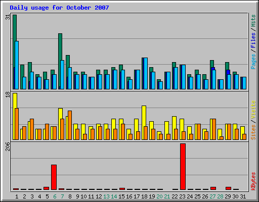Daily usage for October 2007