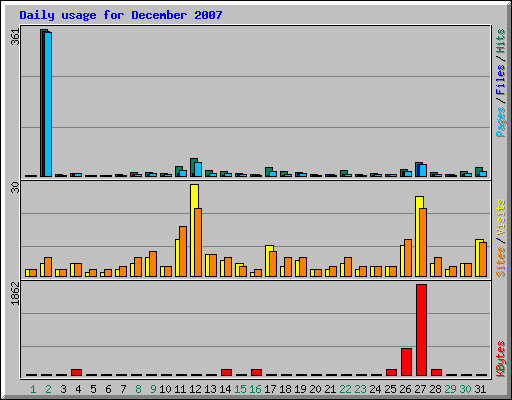 Daily usage for December 2007