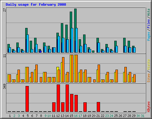 Daily usage for February 2008