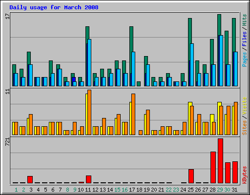 Daily usage for March 2008