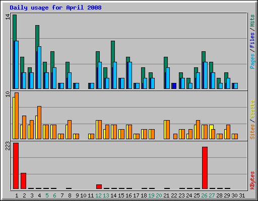 Daily usage for April 2008