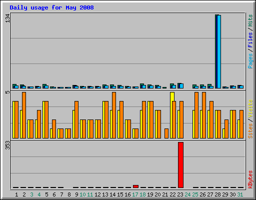 Daily usage for May 2008