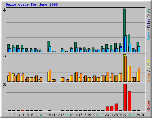 Daily usage for June 2008