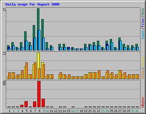Daily usage for August 2008
